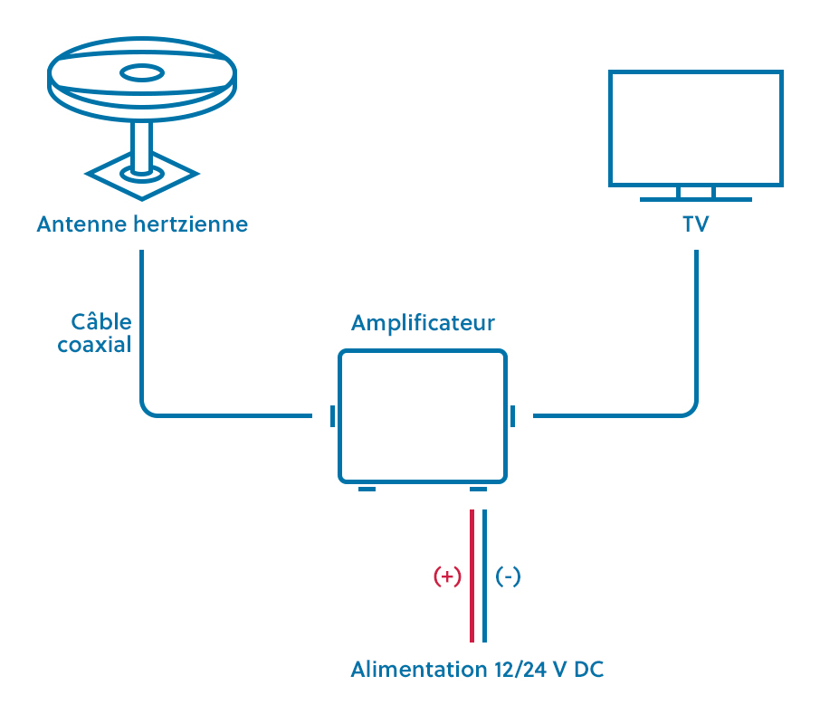 Amplificateur antenne omnidirectionnelle ANTARION - ampli 12V pour la TV en  camping-car - H2R EQUIPEMENTS.